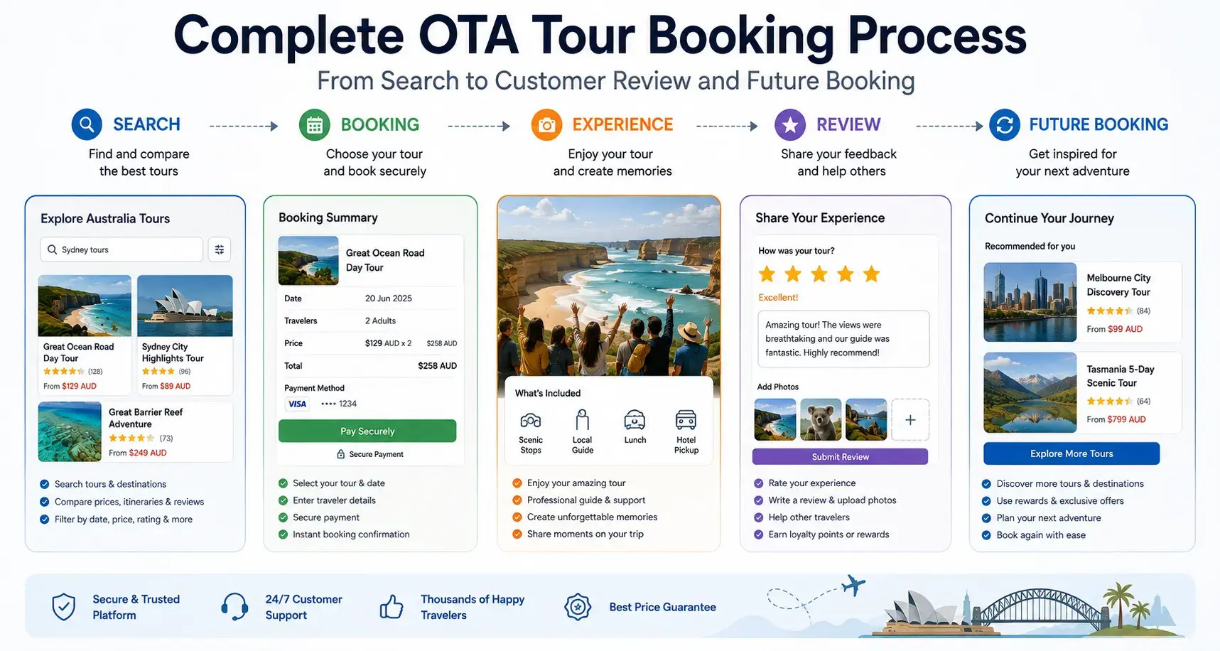 Infographic outlining the five stages of an online travel booking lifecycle from search to customer review and future booking, presented by startour.
