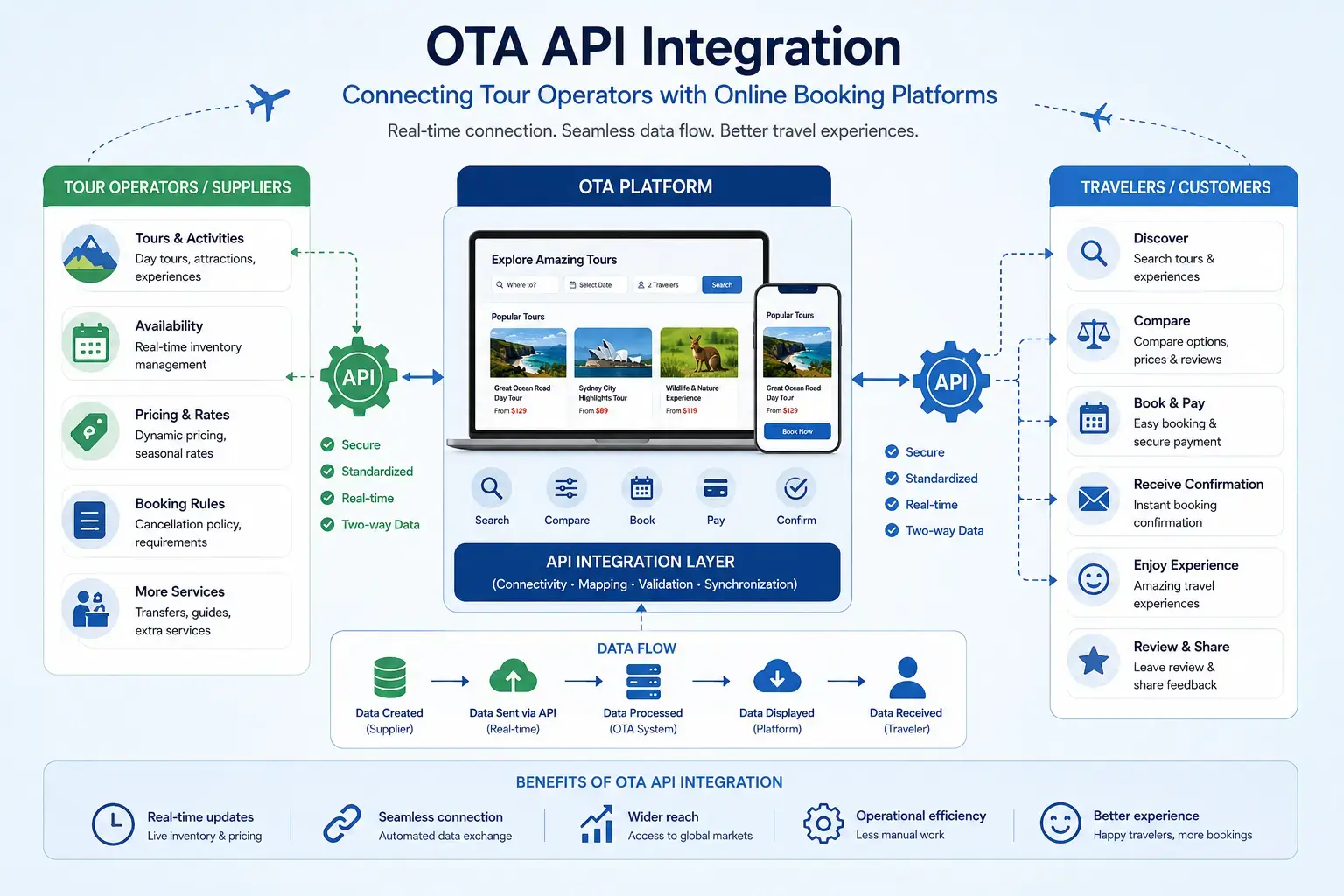 Technical infographic showing API integration connecting tour operators, OTA platforms, and travelers through real-time data flow, presented by startour.