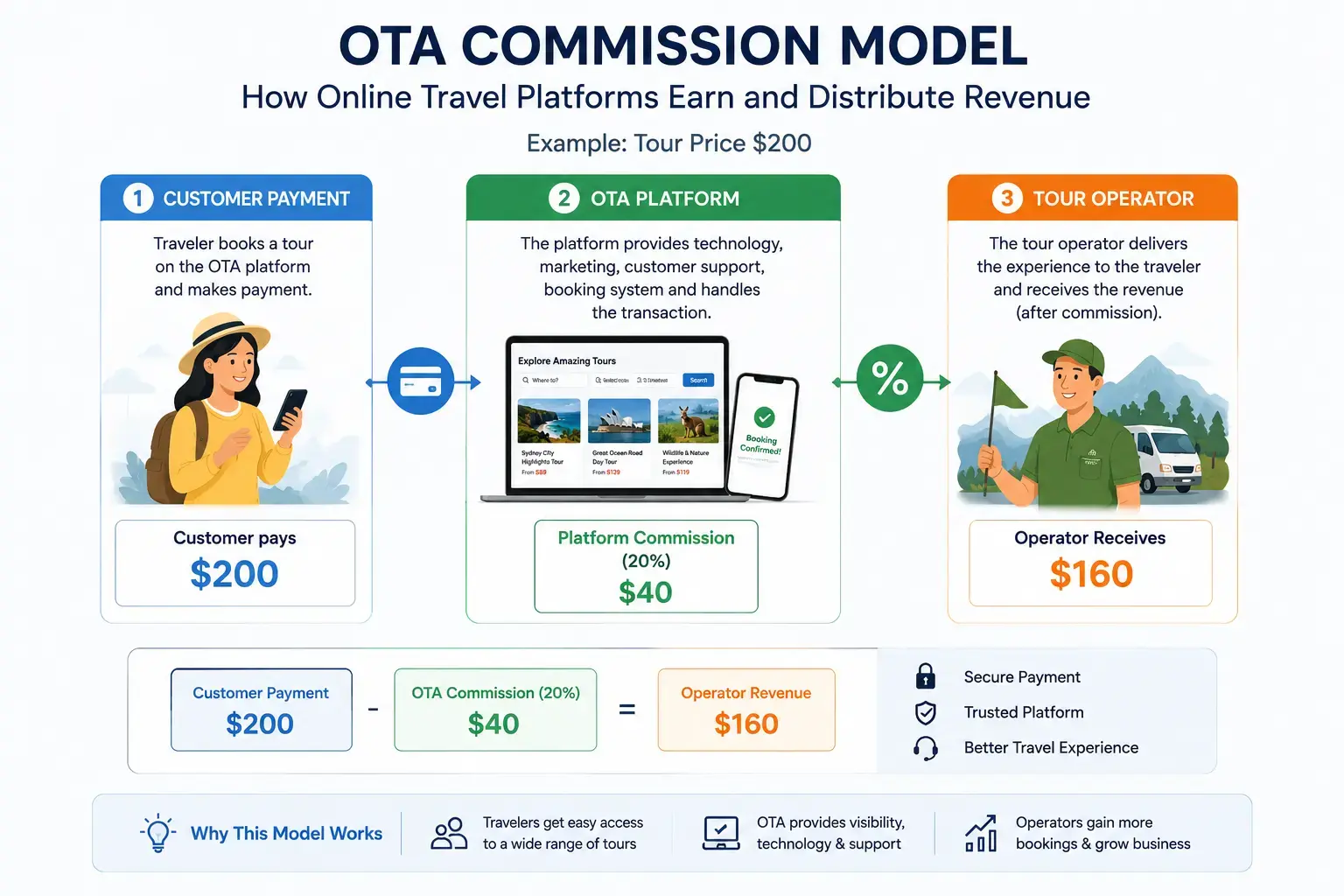Infographic explaining how does an OTA tour work through a commission model showing revenue distribution between travelers, OTA platforms, and tour operators by startour.
