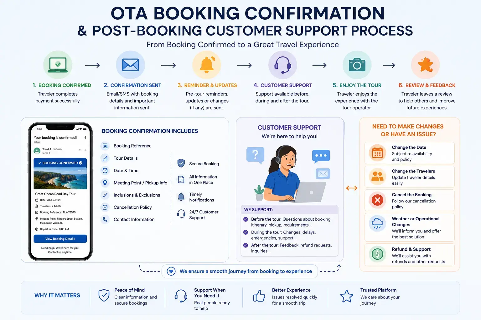 Infographic demonstrating how does an OTA tour work through the booking confirmation and post-booking customer support process by startour.