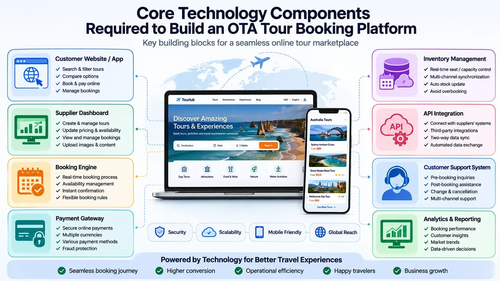 Technical architecture diagram explaining how does an OTA tour work through core technology components and platform building blocks by startour.