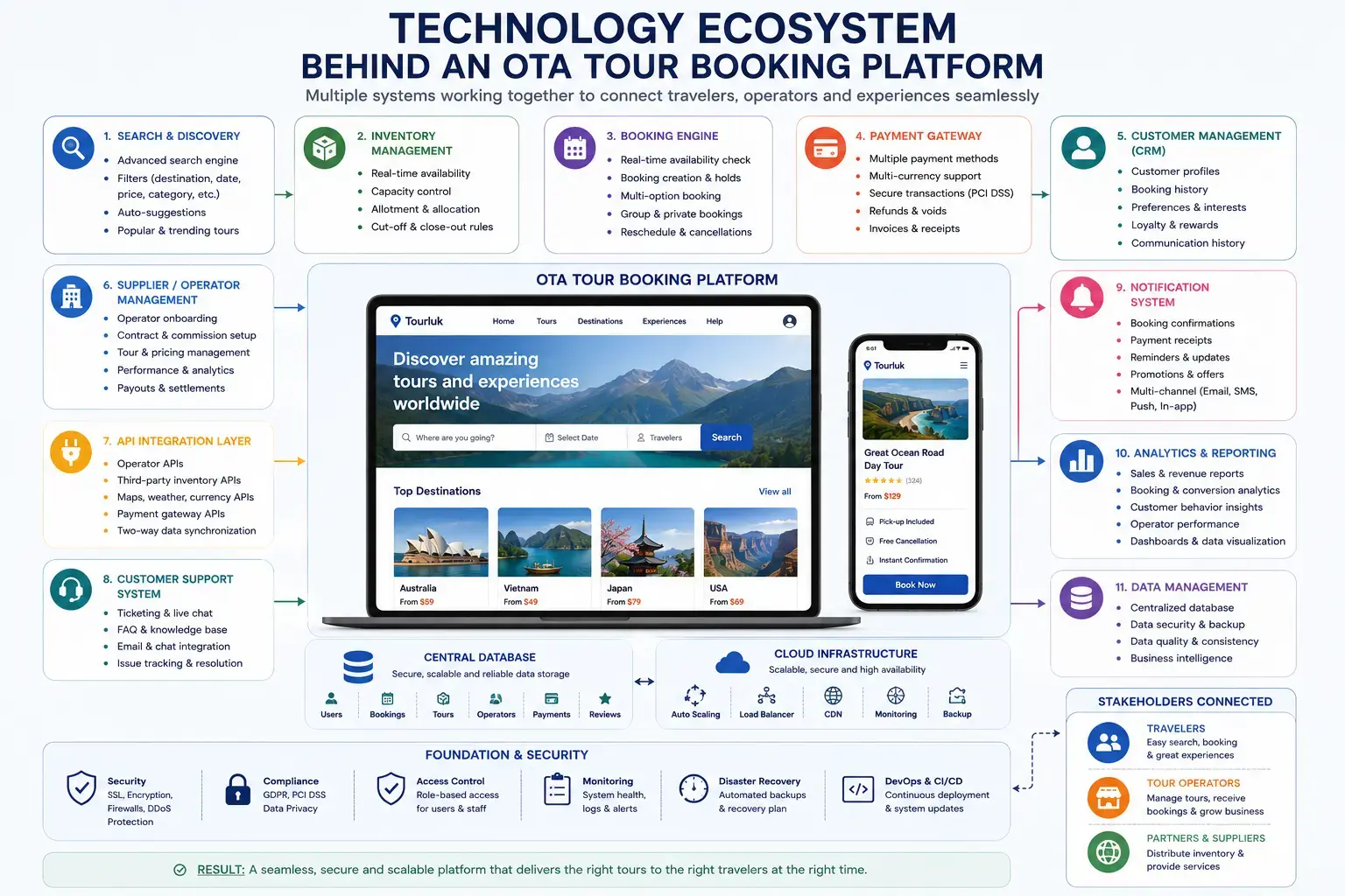 Technical ecosystem diagram explaining how does an OTA tour work by detailing 11 core sub-systems, cloud infrastructure, and security components by startour.