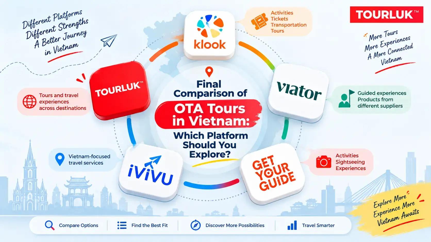 An infographic comparison of top OTA tours in Vietnam showing logos for Klook, Viator, GetYourGuide, iVIVU, and Tourluk arranged in a circle in a startour guide.